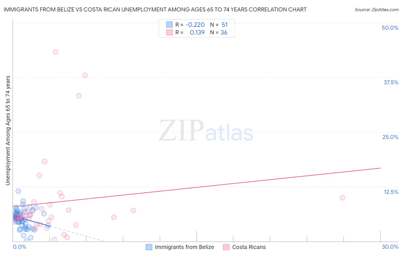 Immigrants from Belize vs Costa Rican Unemployment Among Ages 65 to 74 years