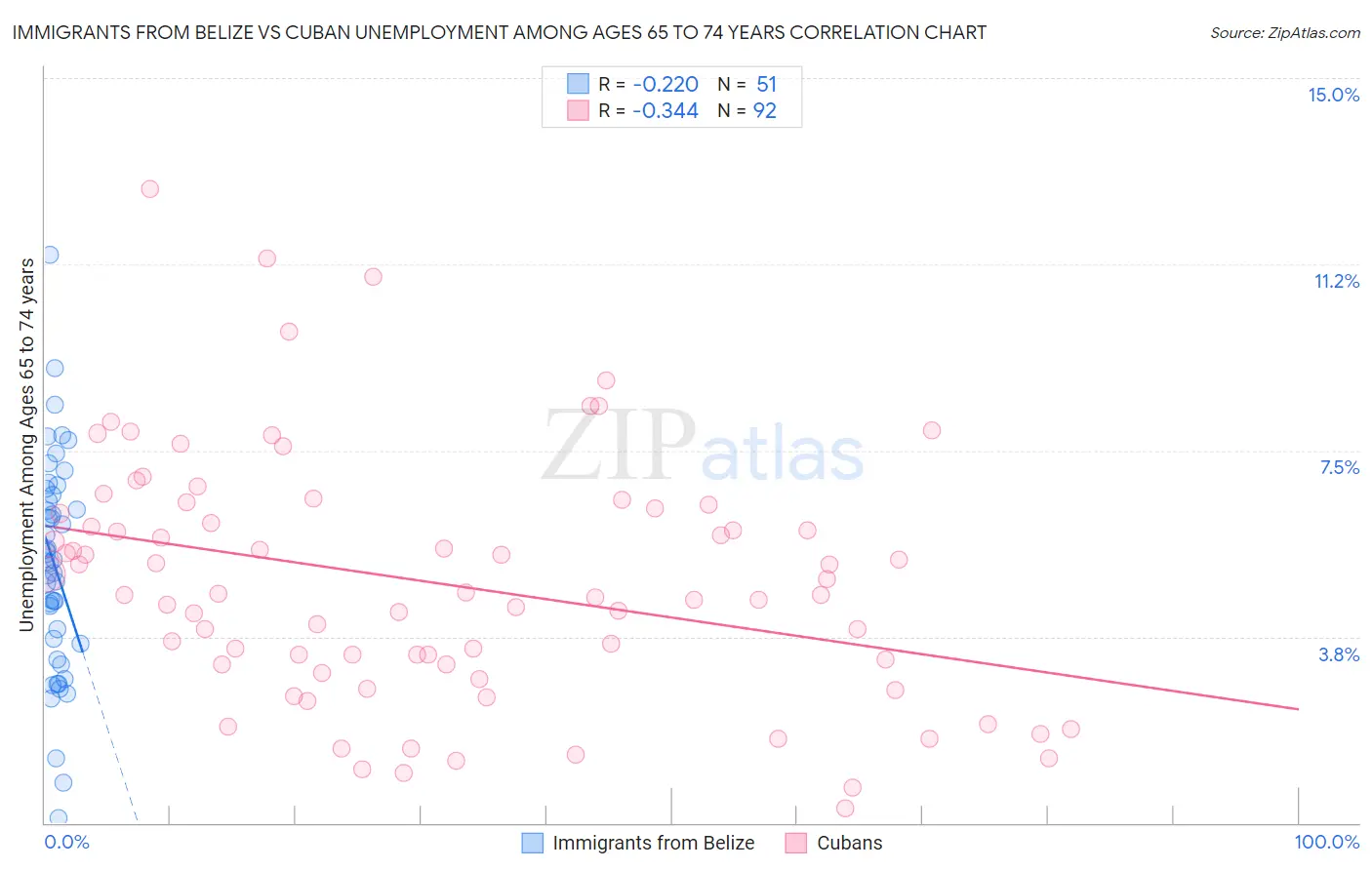 Immigrants from Belize vs Cuban Unemployment Among Ages 65 to 74 years