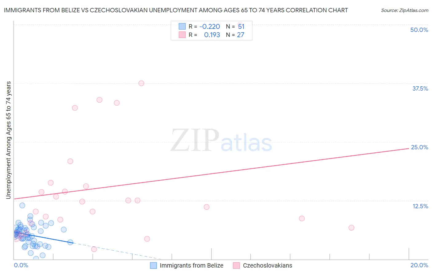 Immigrants from Belize vs Czechoslovakian Unemployment Among Ages 65 to 74 years