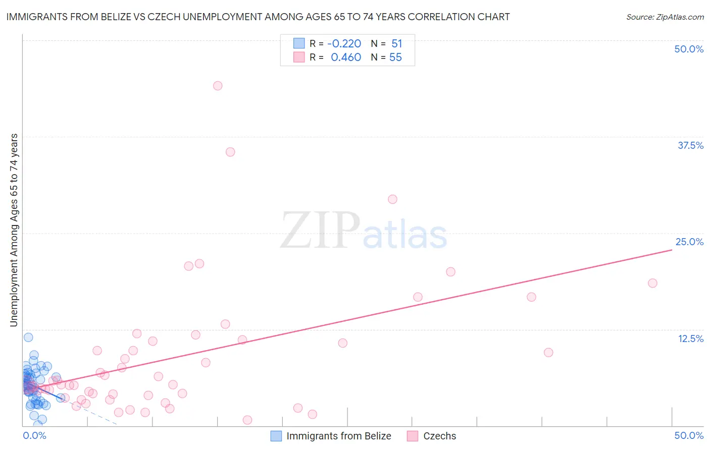 Immigrants from Belize vs Czech Unemployment Among Ages 65 to 74 years