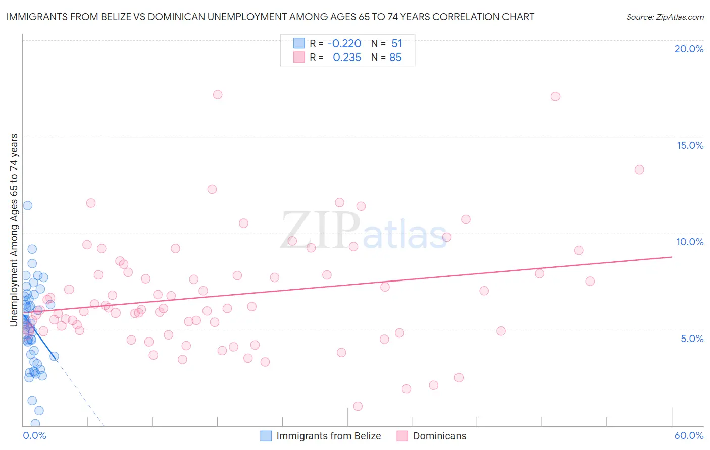 Immigrants from Belize vs Dominican Unemployment Among Ages 65 to 74 years