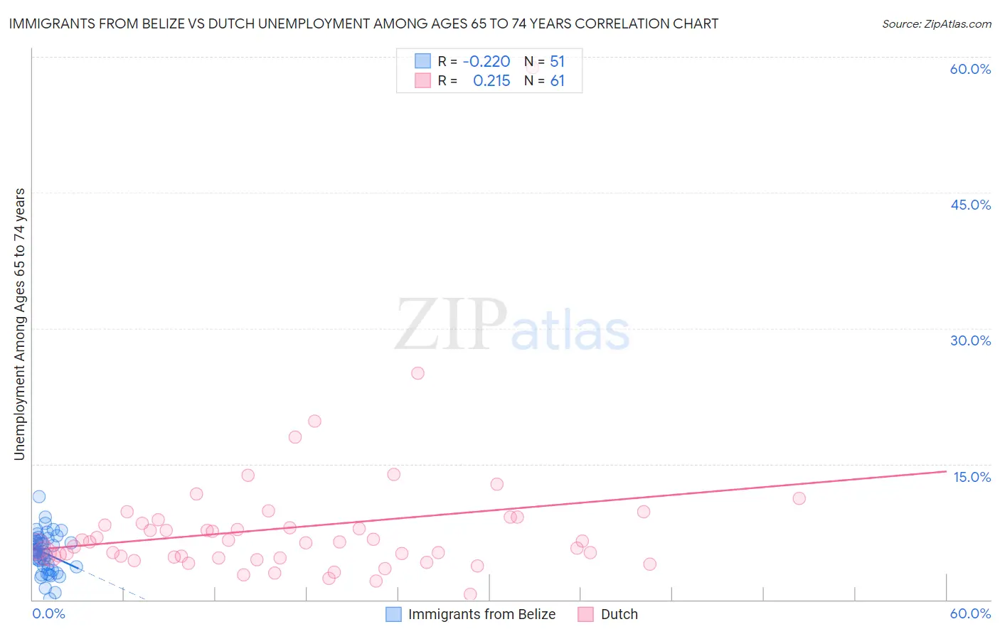 Immigrants from Belize vs Dutch Unemployment Among Ages 65 to 74 years