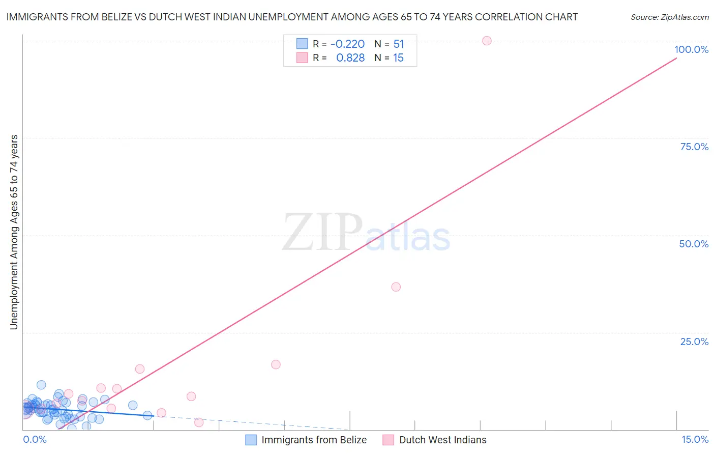 Immigrants from Belize vs Dutch West Indian Unemployment Among Ages 65 to 74 years