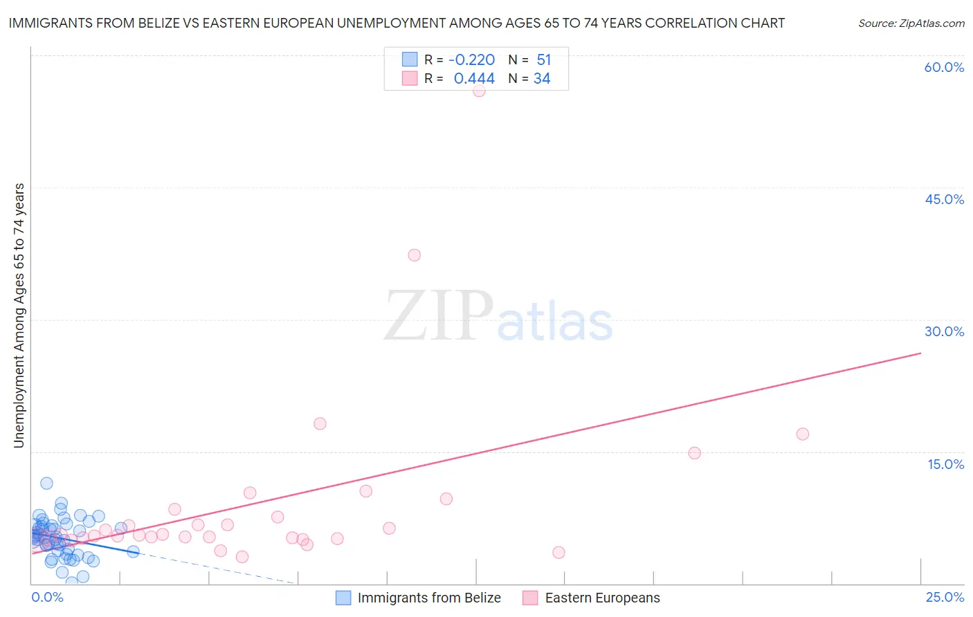 Immigrants from Belize vs Eastern European Unemployment Among Ages 65 to 74 years