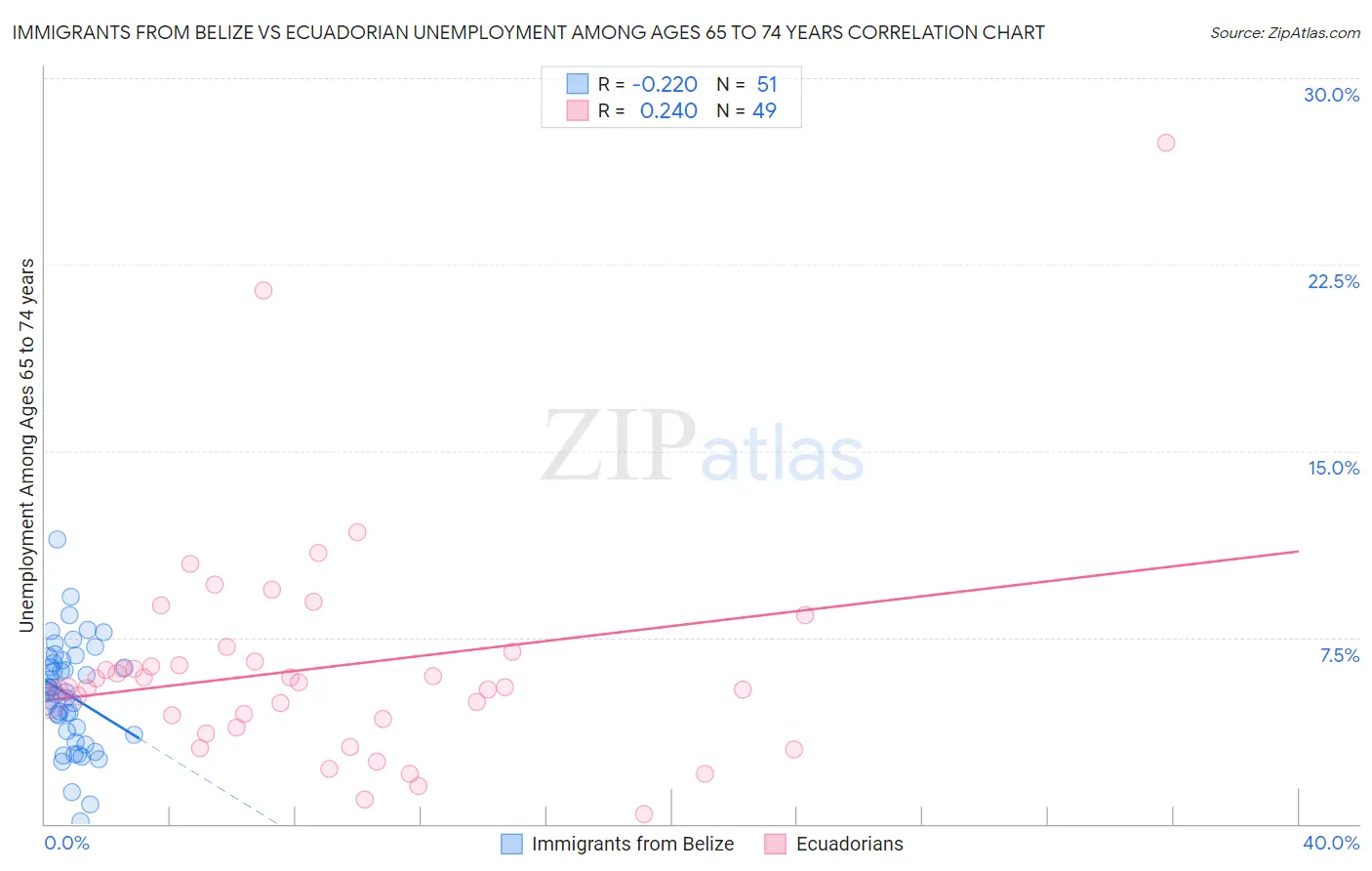 Immigrants from Belize vs Ecuadorian Unemployment Among Ages 65 to 74 years