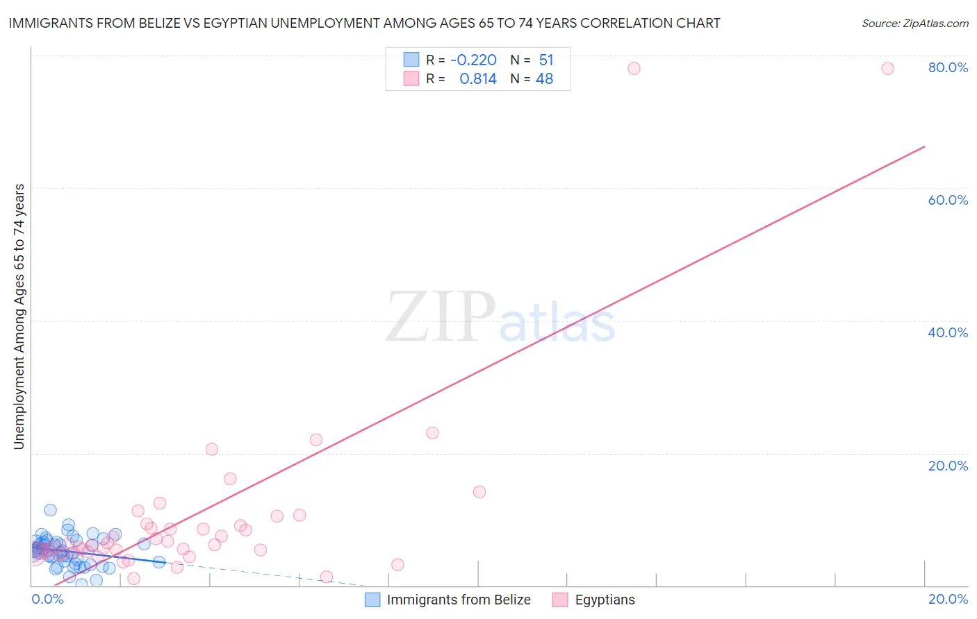 Immigrants from Belize vs Egyptian Unemployment Among Ages 65 to 74 years