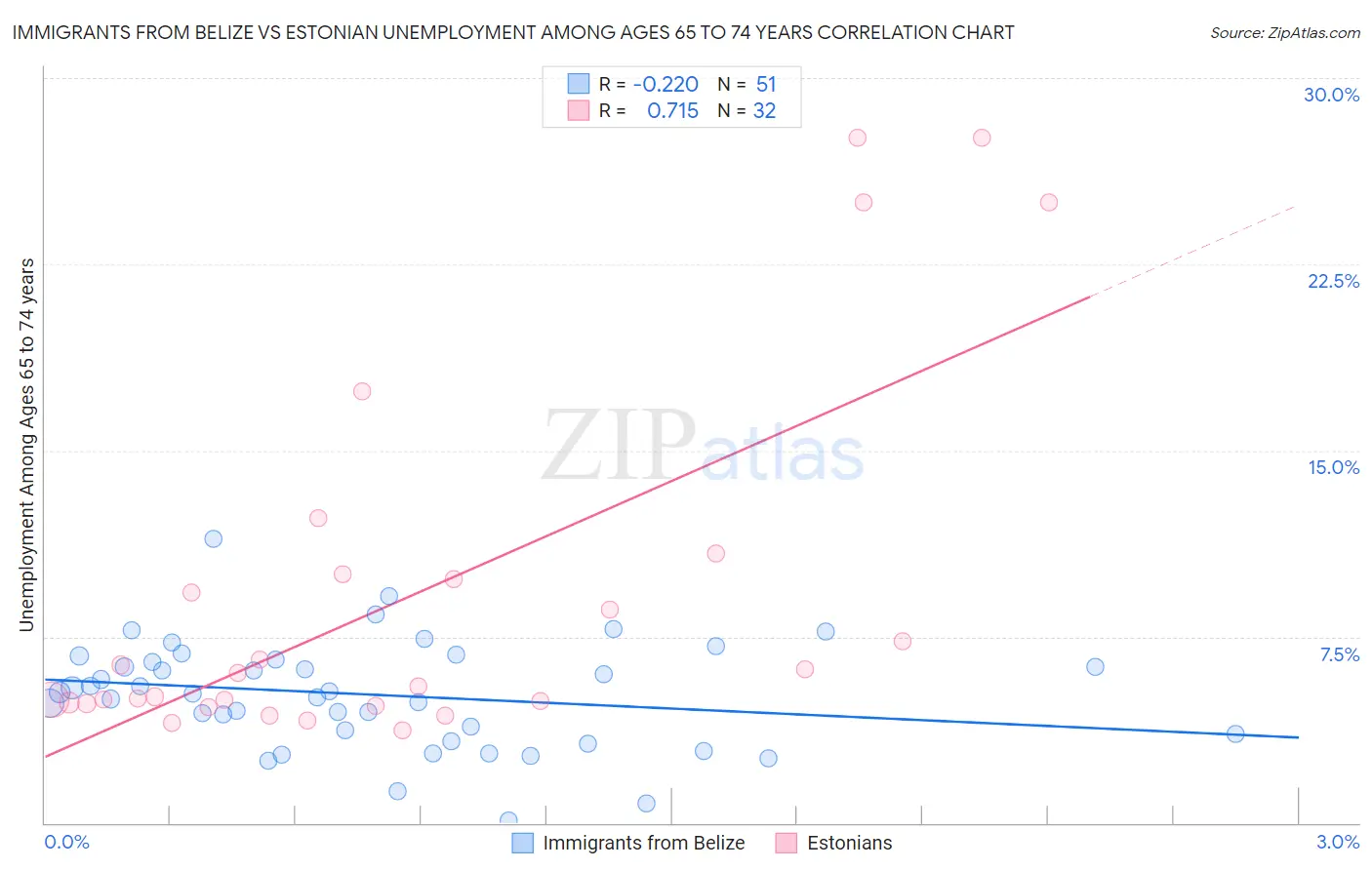 Immigrants from Belize vs Estonian Unemployment Among Ages 65 to 74 years