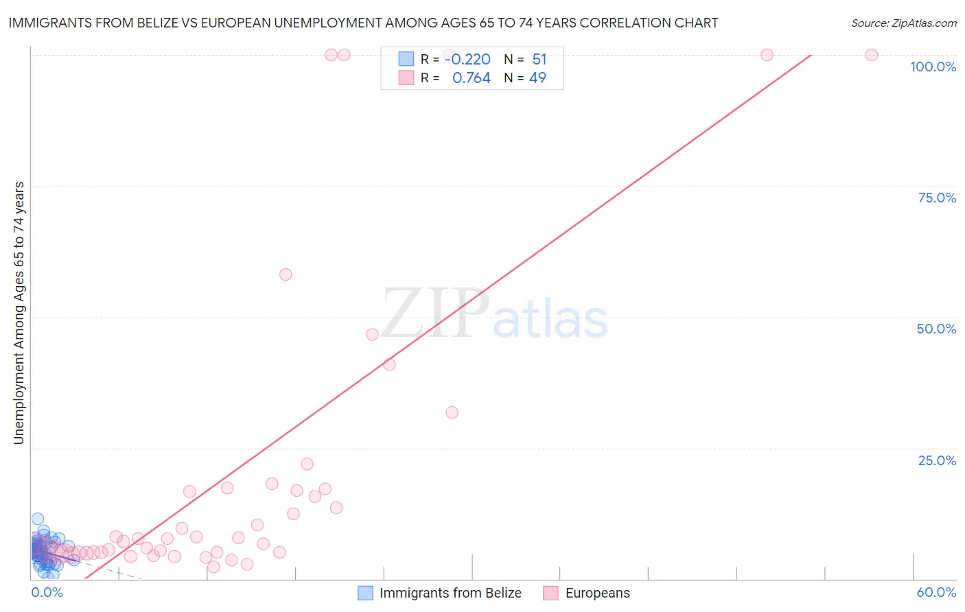 Immigrants from Belize vs European Unemployment Among Ages 65 to 74 years