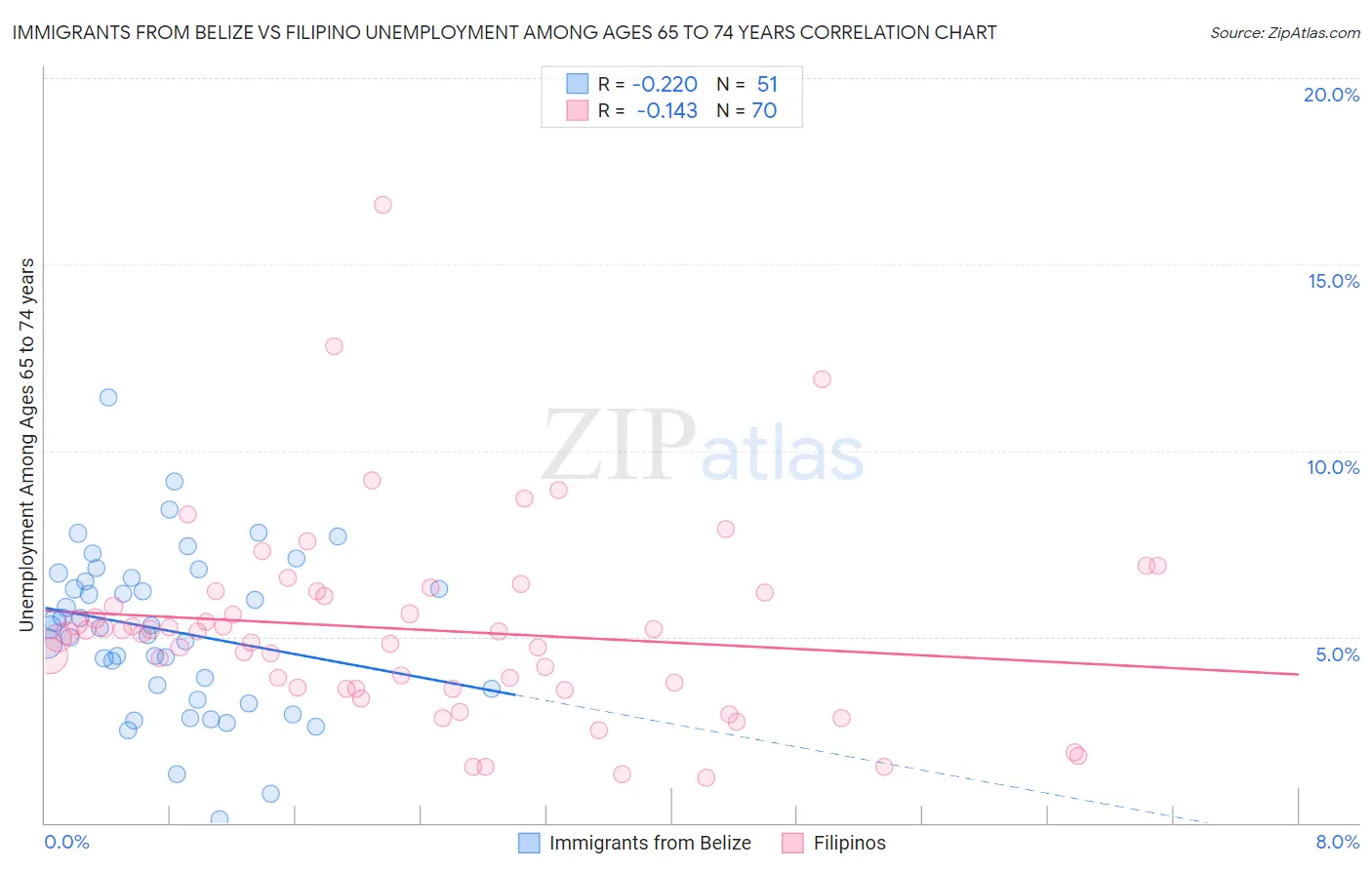 Immigrants from Belize vs Filipino Unemployment Among Ages 65 to 74 years