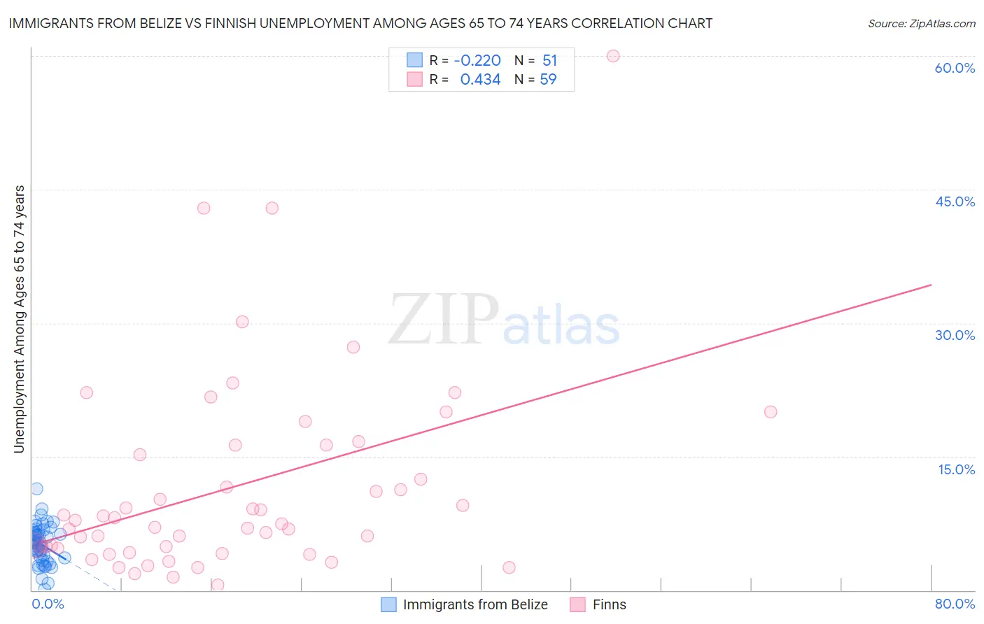 Immigrants from Belize vs Finnish Unemployment Among Ages 65 to 74 years