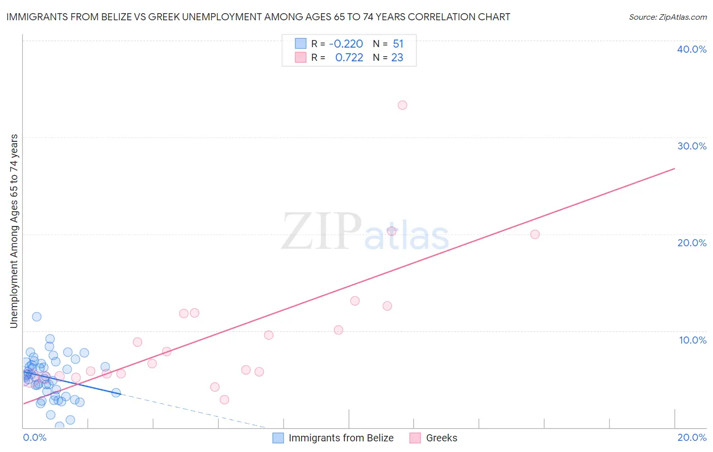 Immigrants from Belize vs Greek Unemployment Among Ages 65 to 74 years
