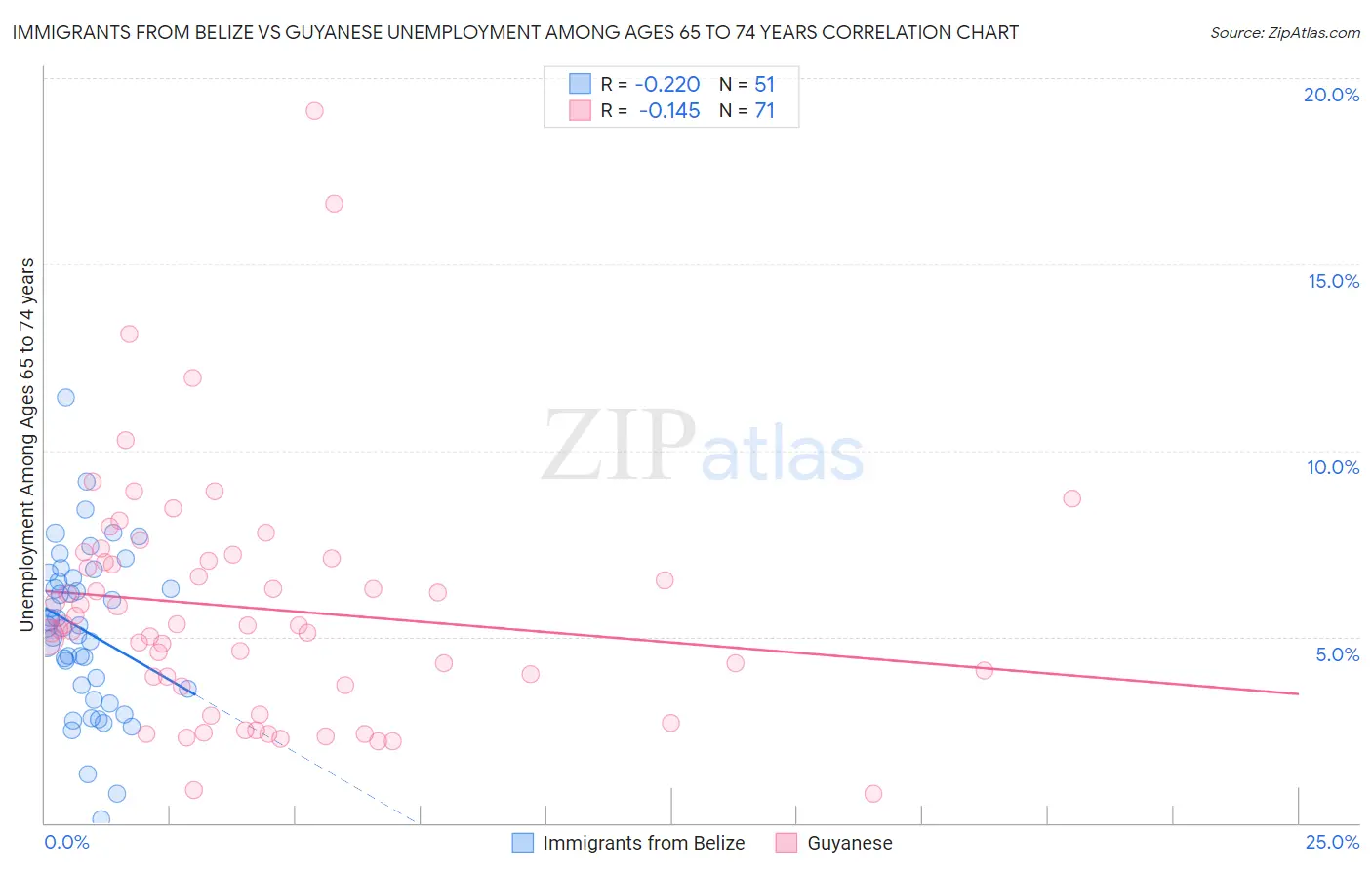 Immigrants from Belize vs Guyanese Unemployment Among Ages 65 to 74 years