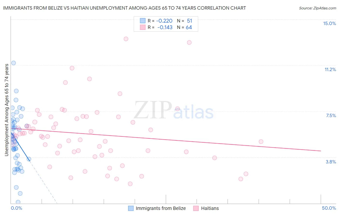 Immigrants from Belize vs Haitian Unemployment Among Ages 65 to 74 years