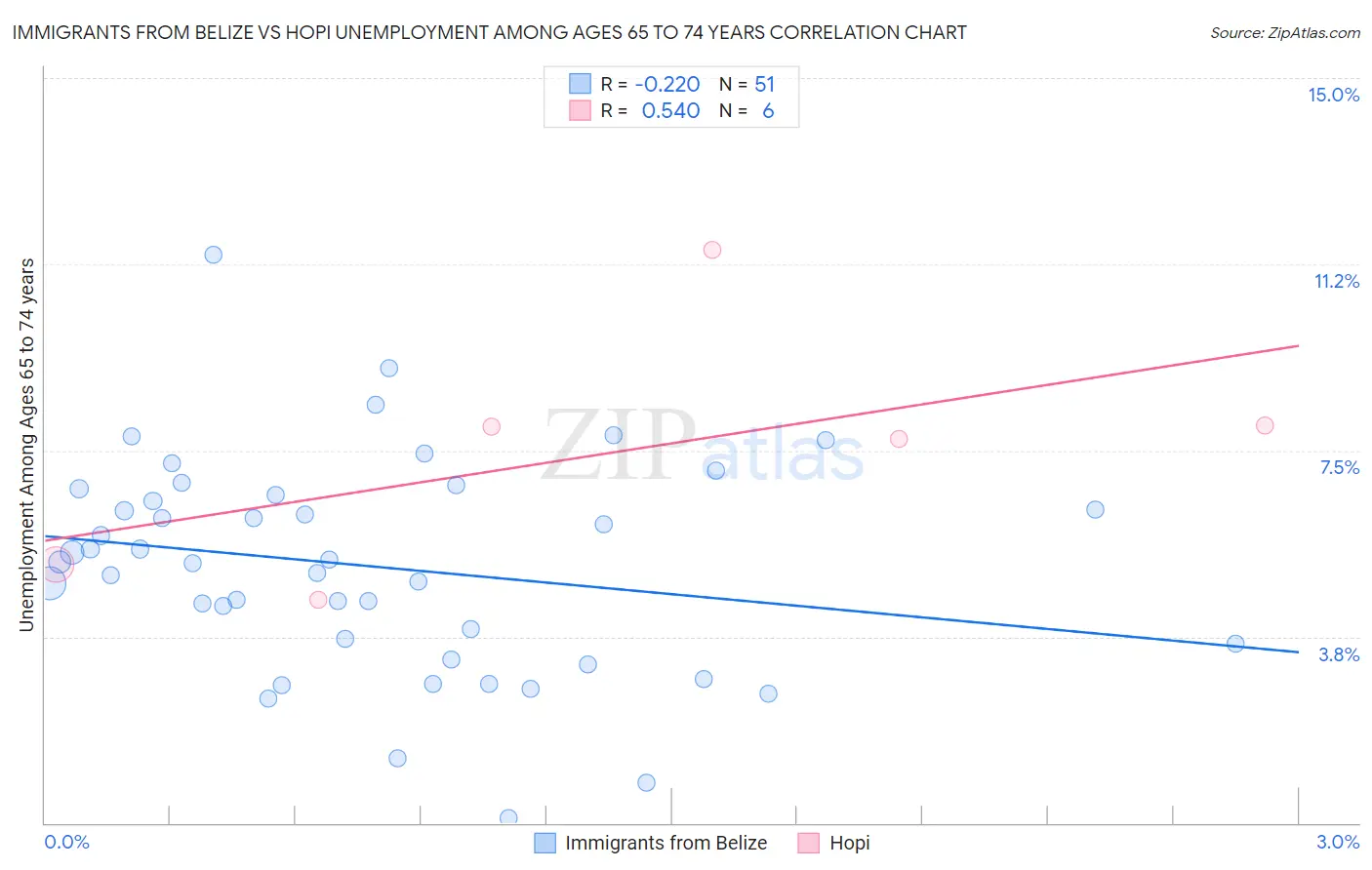 Immigrants from Belize vs Hopi Unemployment Among Ages 65 to 74 years