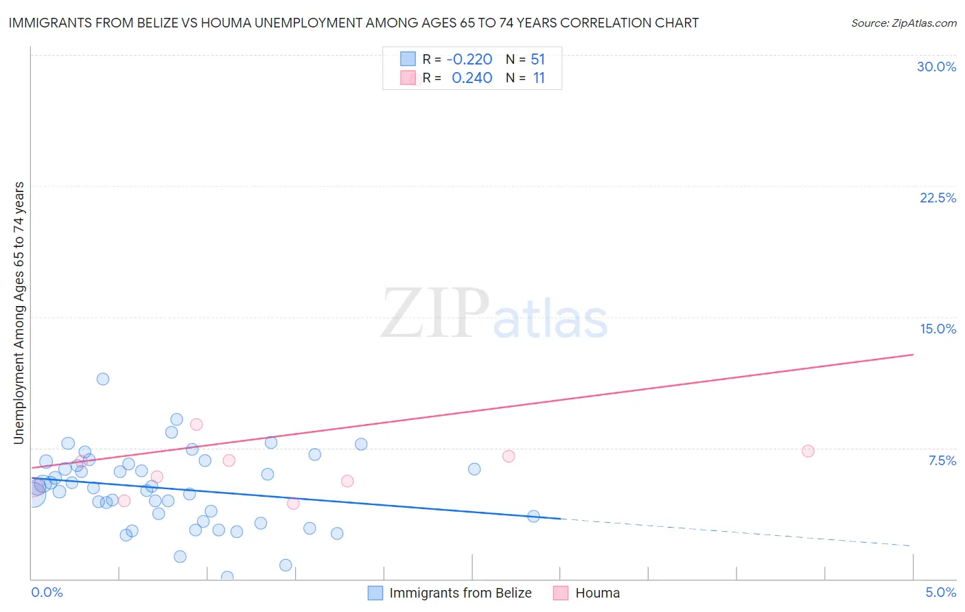 Immigrants from Belize vs Houma Unemployment Among Ages 65 to 74 years