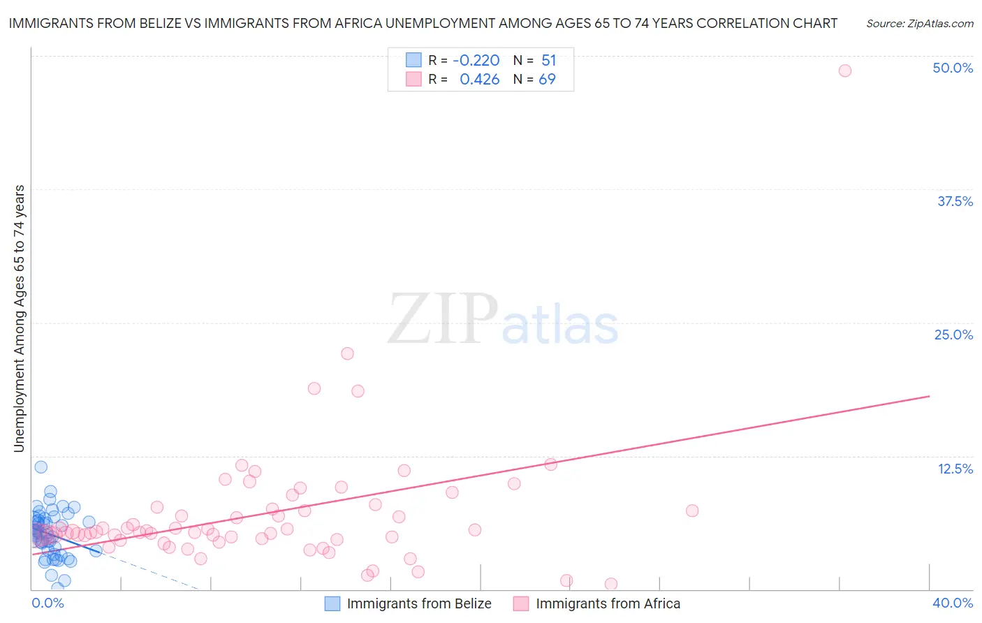Immigrants from Belize vs Immigrants from Africa Unemployment Among Ages 65 to 74 years