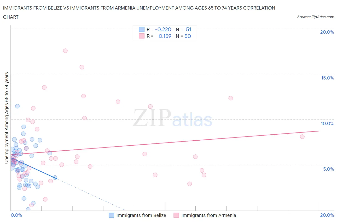 Immigrants from Belize vs Immigrants from Armenia Unemployment Among Ages 65 to 74 years