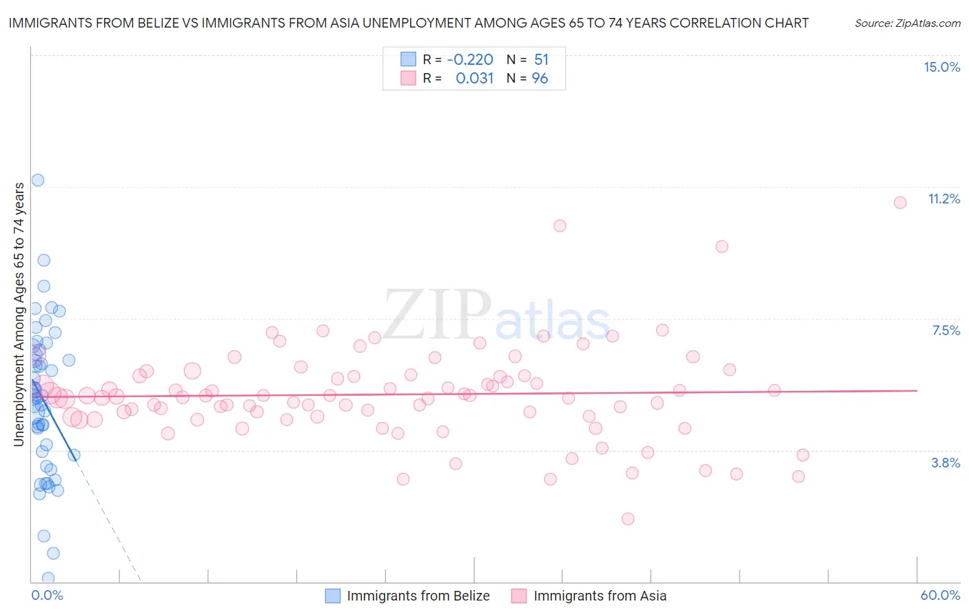 Immigrants from Belize vs Immigrants from Asia Unemployment Among Ages 65 to 74 years