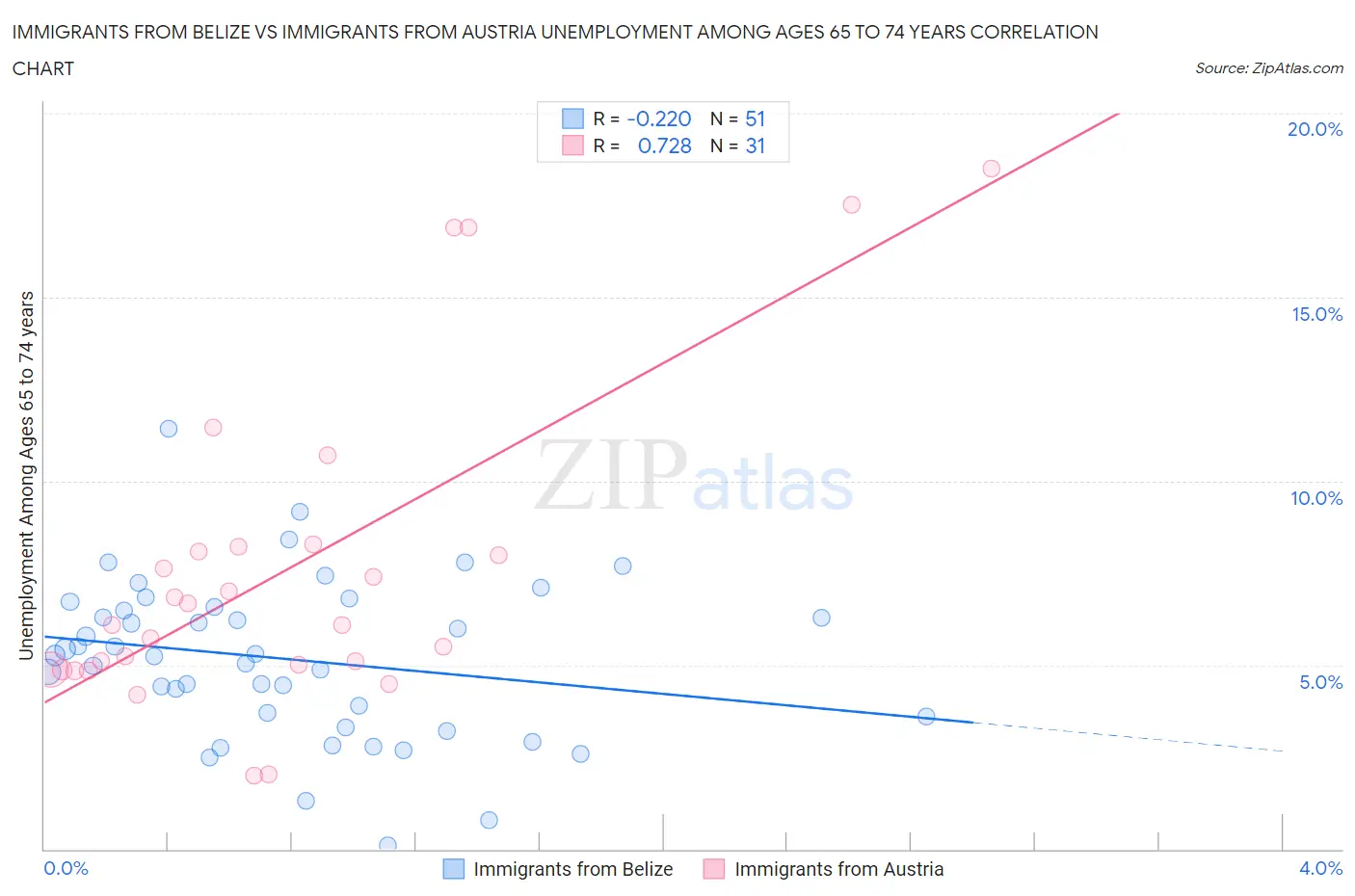 Immigrants from Belize vs Immigrants from Austria Unemployment Among Ages 65 to 74 years