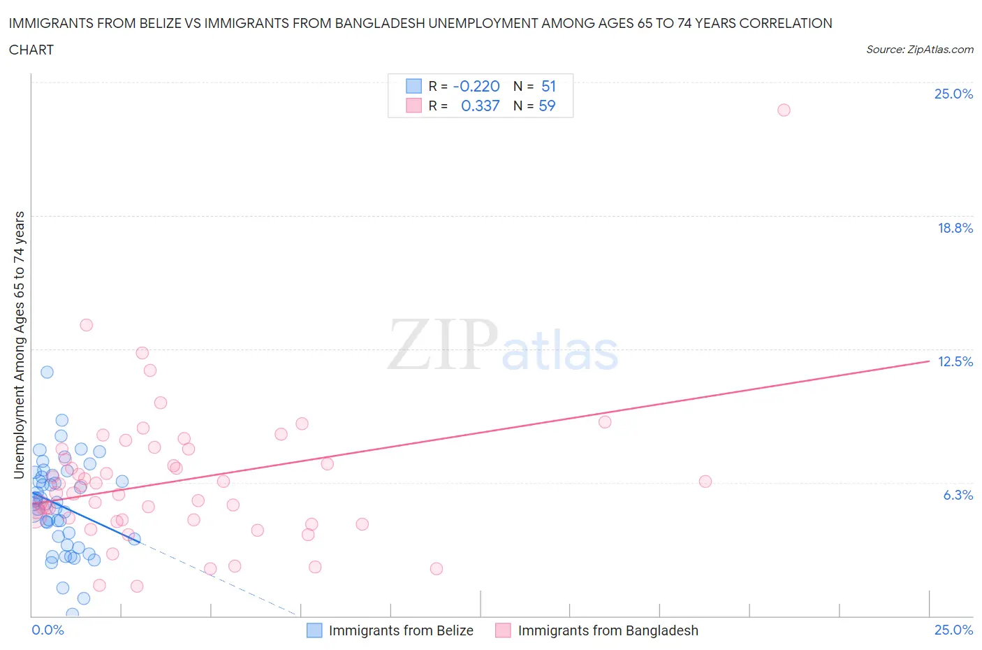 Immigrants from Belize vs Immigrants from Bangladesh Unemployment Among Ages 65 to 74 years