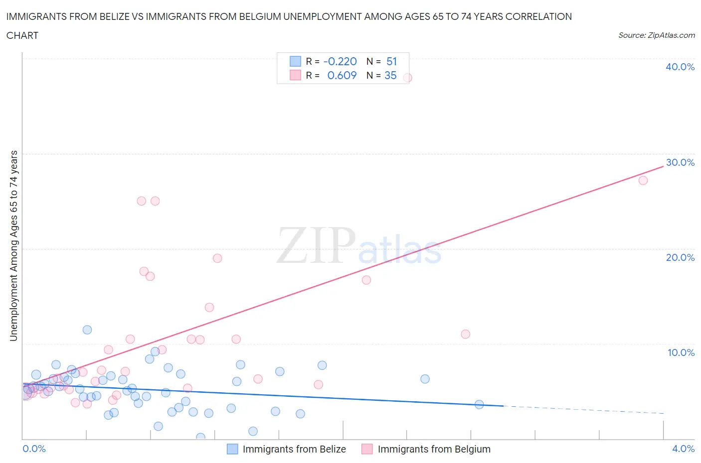 Immigrants from Belize vs Immigrants from Belgium Unemployment Among Ages 65 to 74 years
