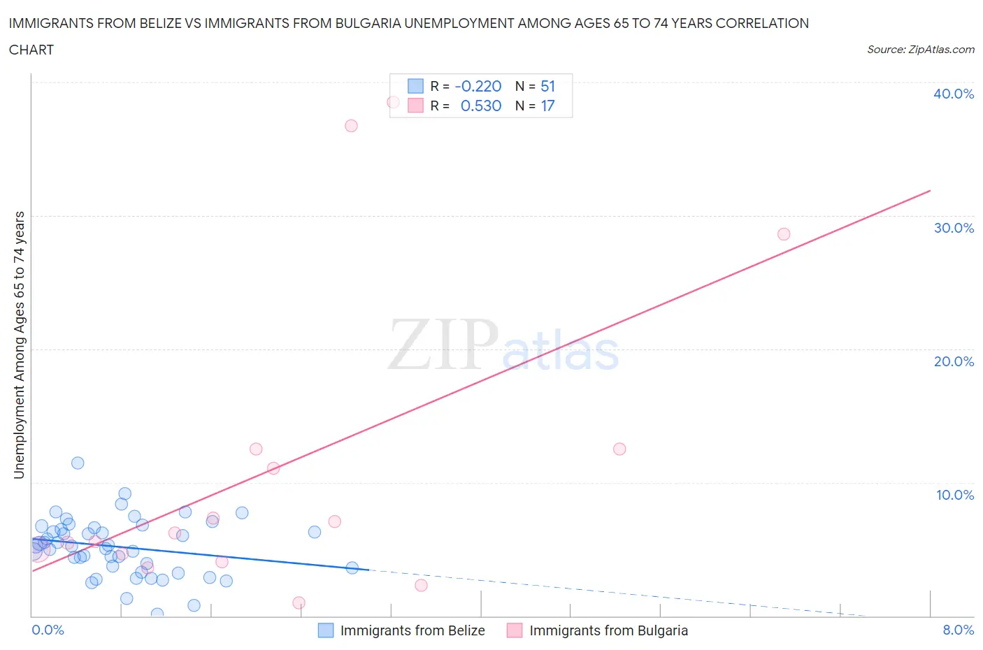 Immigrants from Belize vs Immigrants from Bulgaria Unemployment Among Ages 65 to 74 years