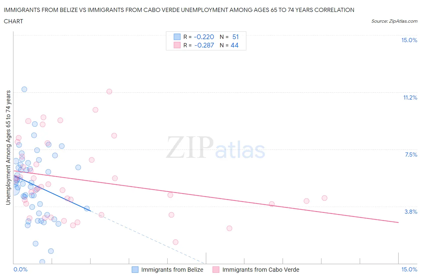 Immigrants from Belize vs Immigrants from Cabo Verde Unemployment Among Ages 65 to 74 years