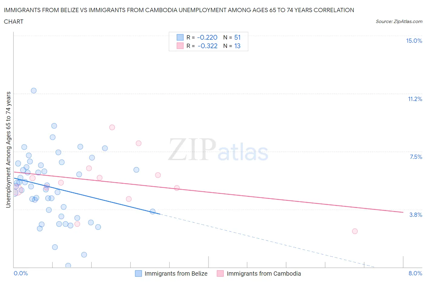 Immigrants from Belize vs Immigrants from Cambodia Unemployment Among Ages 65 to 74 years