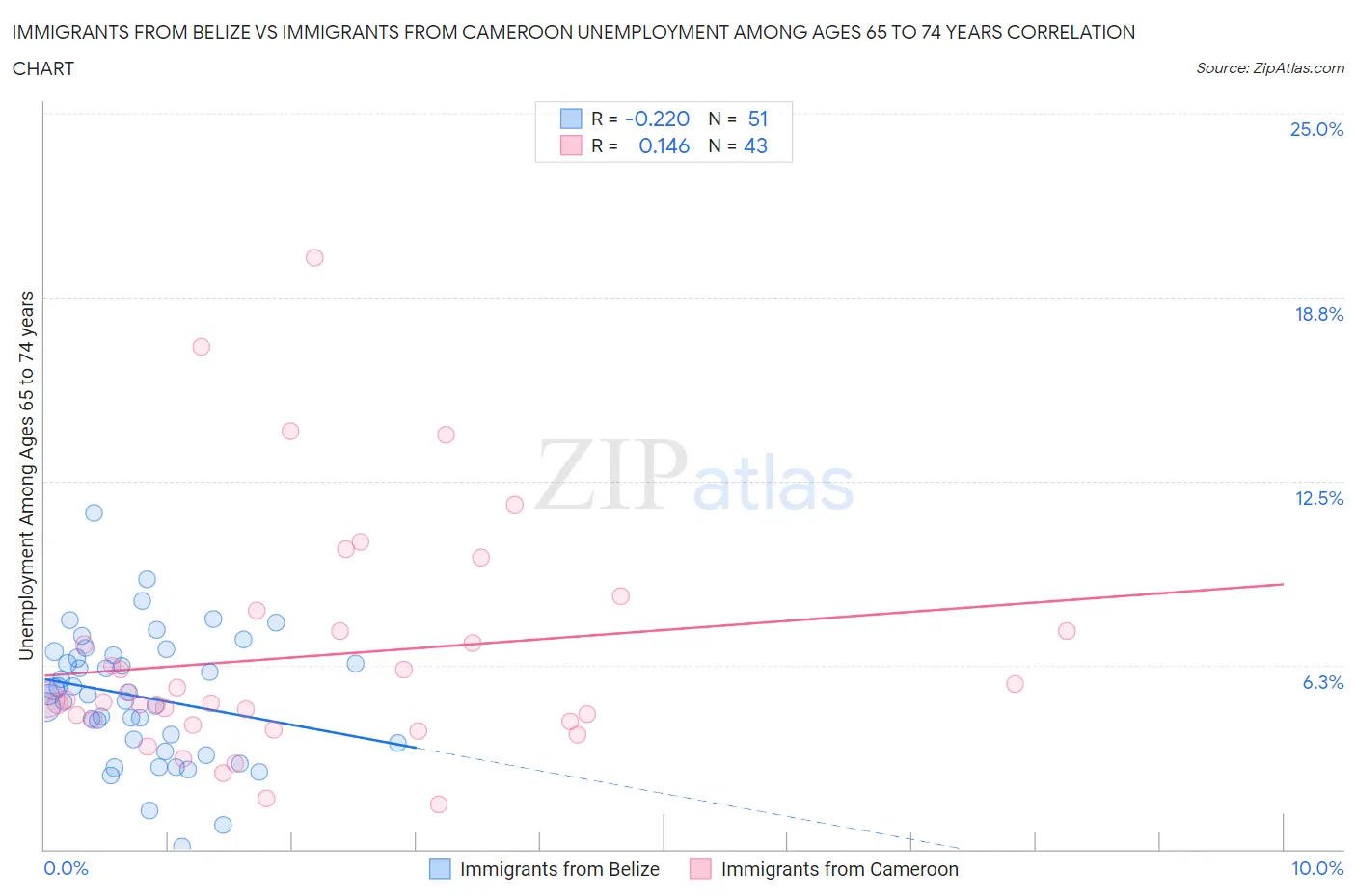 Immigrants from Belize vs Immigrants from Cameroon Unemployment Among Ages 65 to 74 years