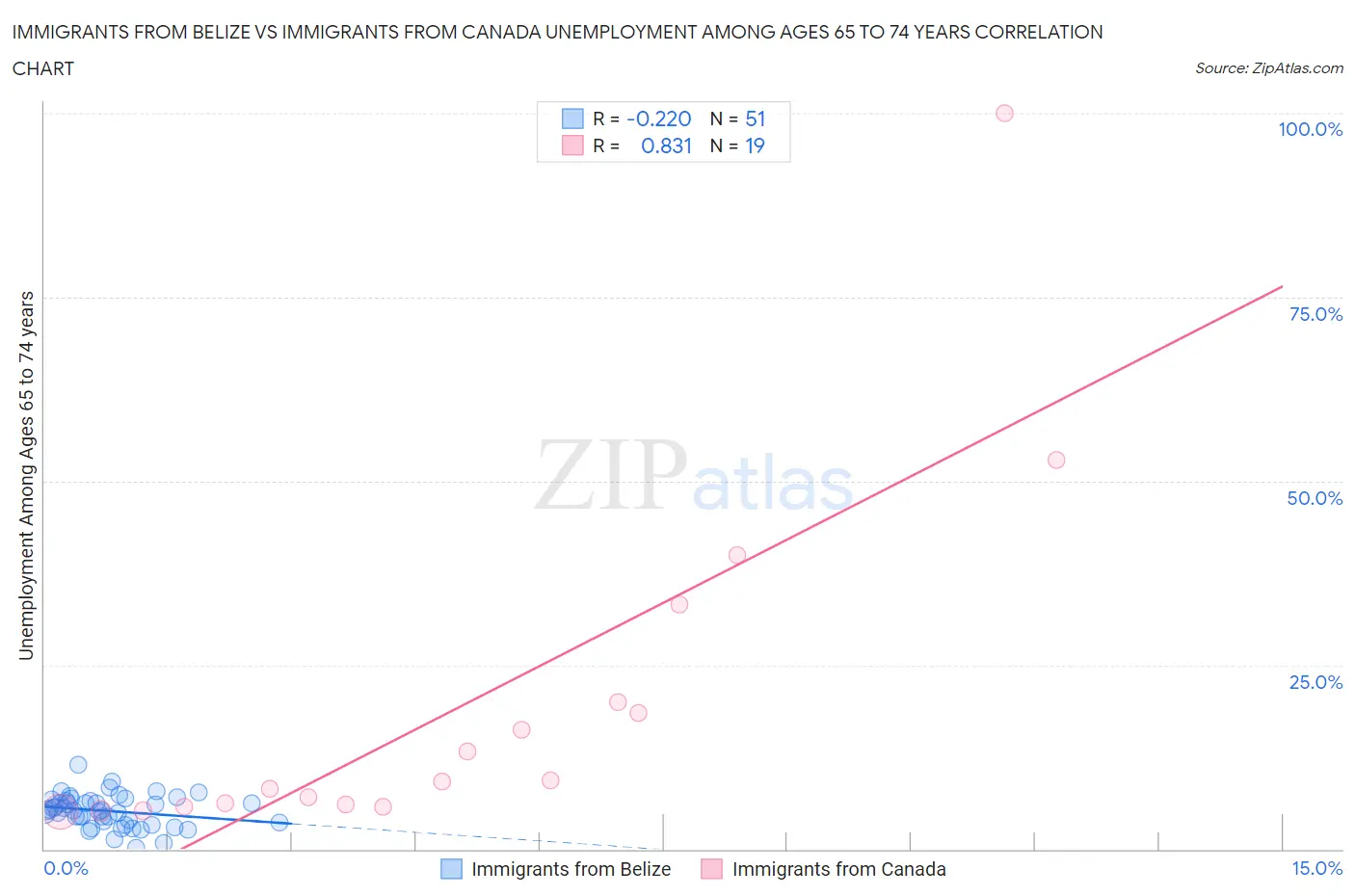 Immigrants from Belize vs Immigrants from Canada Unemployment Among Ages 65 to 74 years