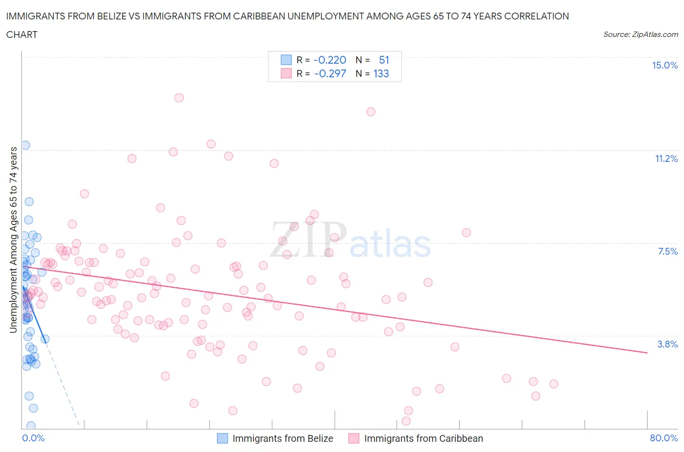 Immigrants from Belize vs Immigrants from Caribbean Unemployment Among Ages 65 to 74 years