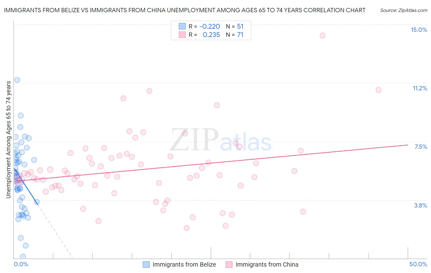 Immigrants from Belize vs Immigrants from China Unemployment Among Ages 65 to 74 years