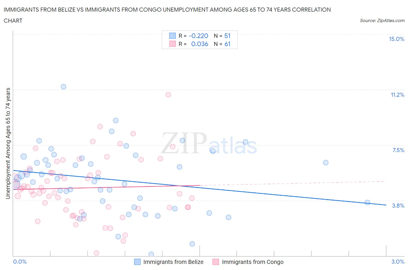 Immigrants from Belize vs Immigrants from Congo Unemployment Among Ages 65 to 74 years