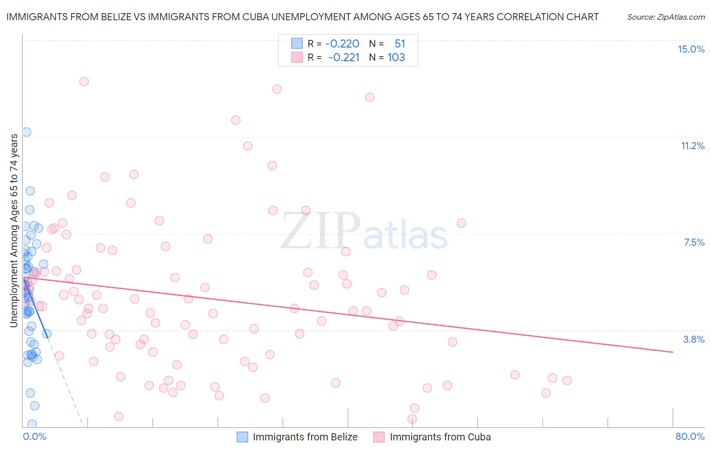 Immigrants from Belize vs Immigrants from Cuba Unemployment Among Ages 65 to 74 years