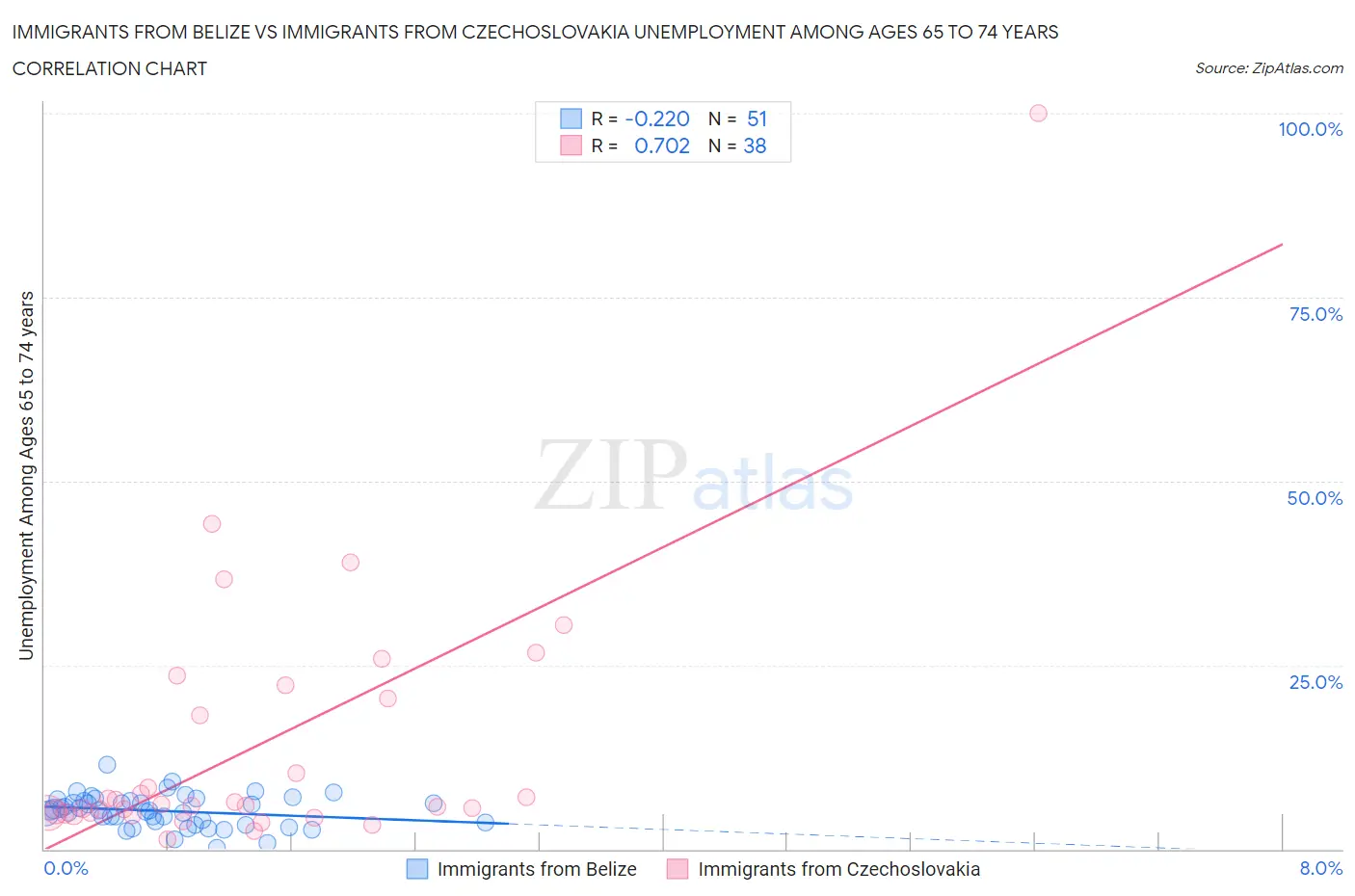 Immigrants from Belize vs Immigrants from Czechoslovakia Unemployment Among Ages 65 to 74 years