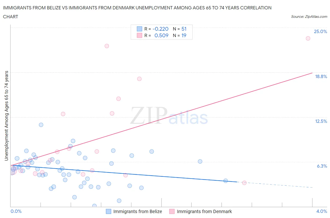Immigrants from Belize vs Immigrants from Denmark Unemployment Among Ages 65 to 74 years