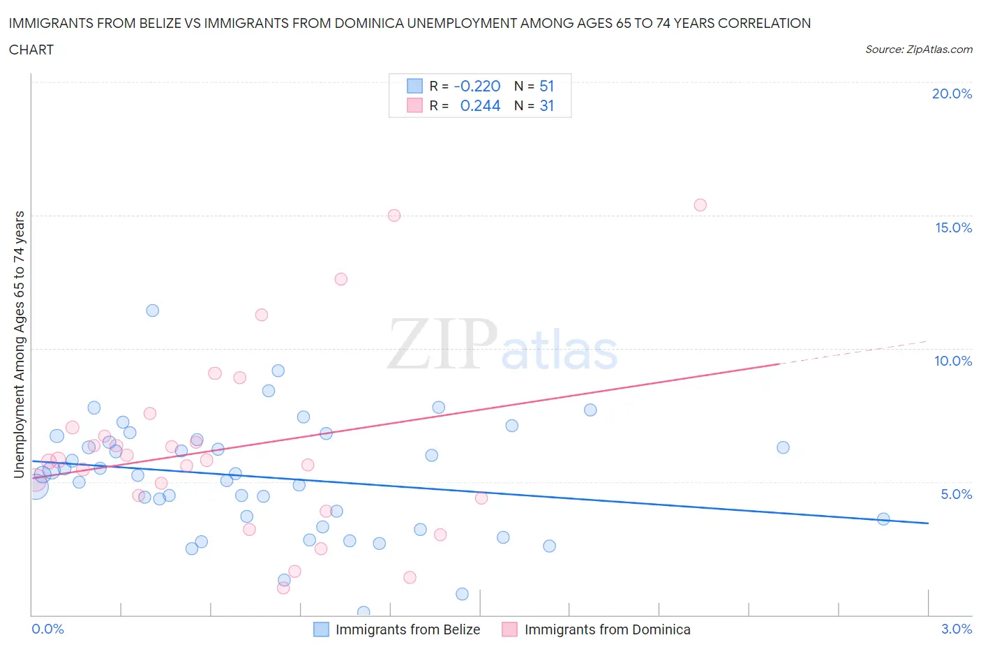 Immigrants from Belize vs Immigrants from Dominica Unemployment Among Ages 65 to 74 years