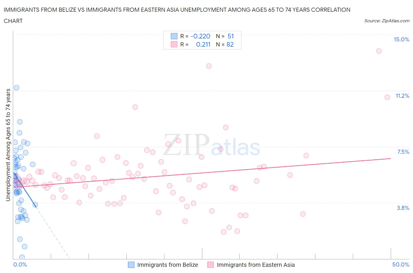 Immigrants from Belize vs Immigrants from Eastern Asia Unemployment Among Ages 65 to 74 years