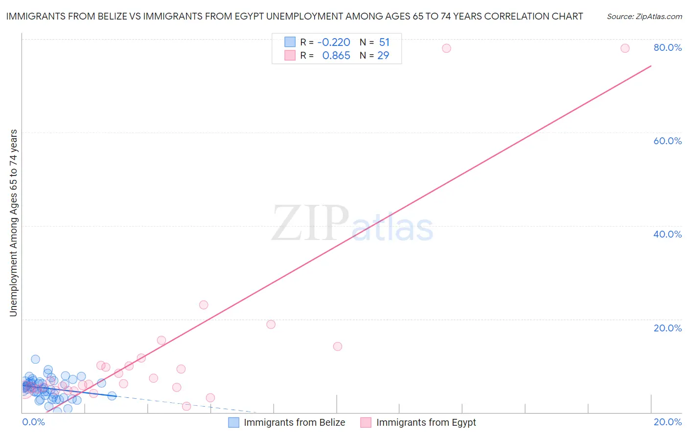 Immigrants from Belize vs Immigrants from Egypt Unemployment Among Ages 65 to 74 years