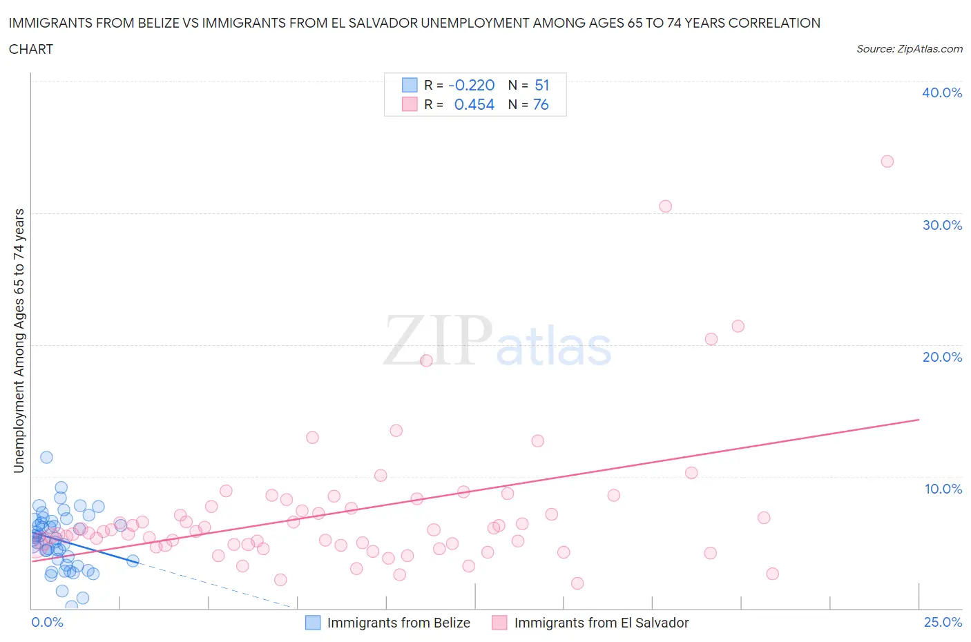Immigrants from Belize vs Immigrants from El Salvador Unemployment Among Ages 65 to 74 years