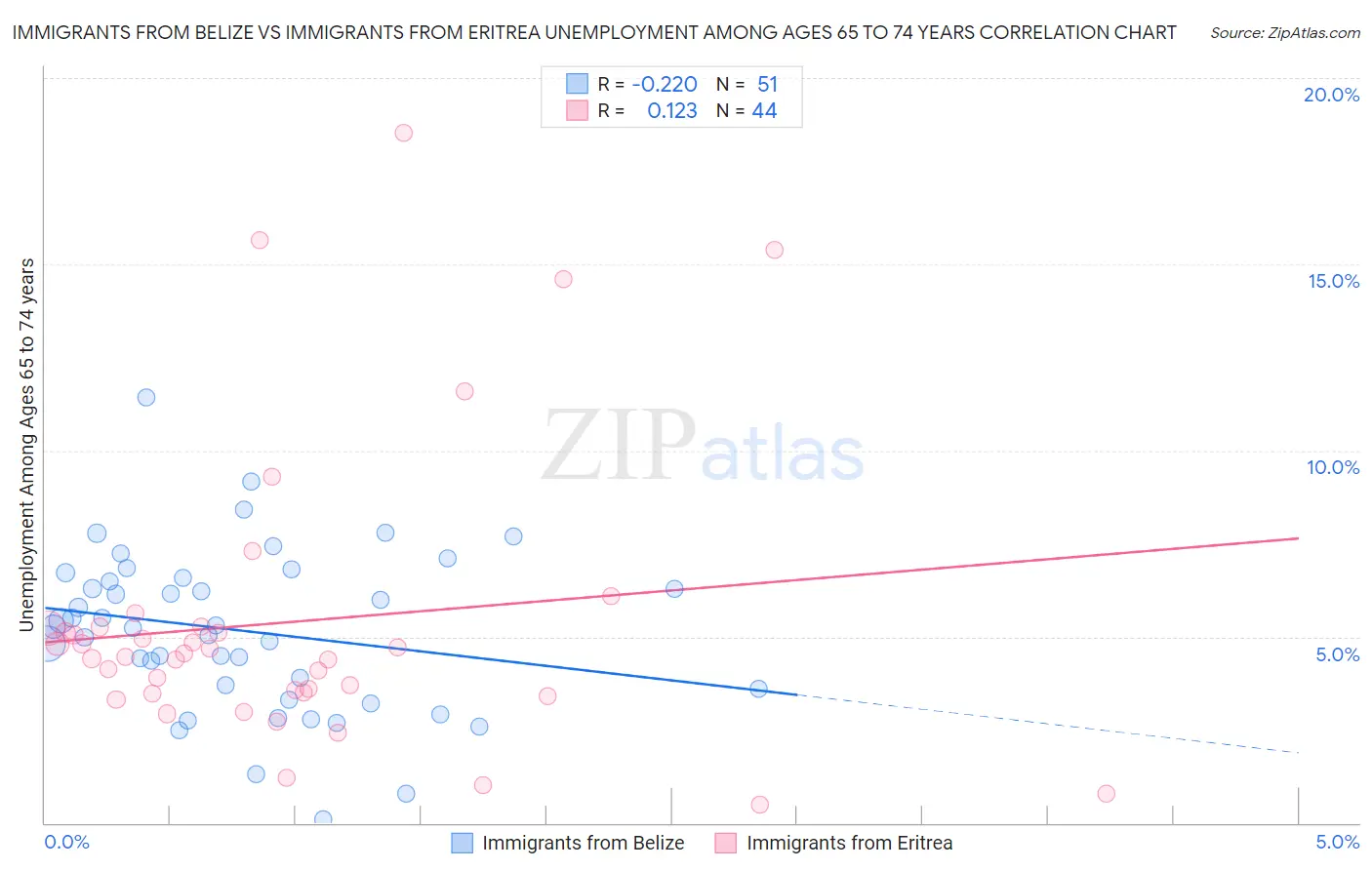 Immigrants from Belize vs Immigrants from Eritrea Unemployment Among Ages 65 to 74 years