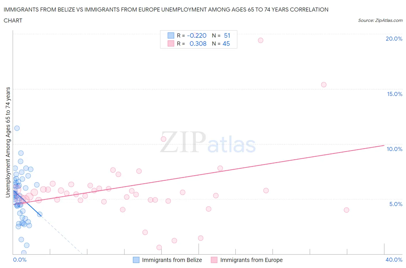 Immigrants from Belize vs Immigrants from Europe Unemployment Among Ages 65 to 74 years