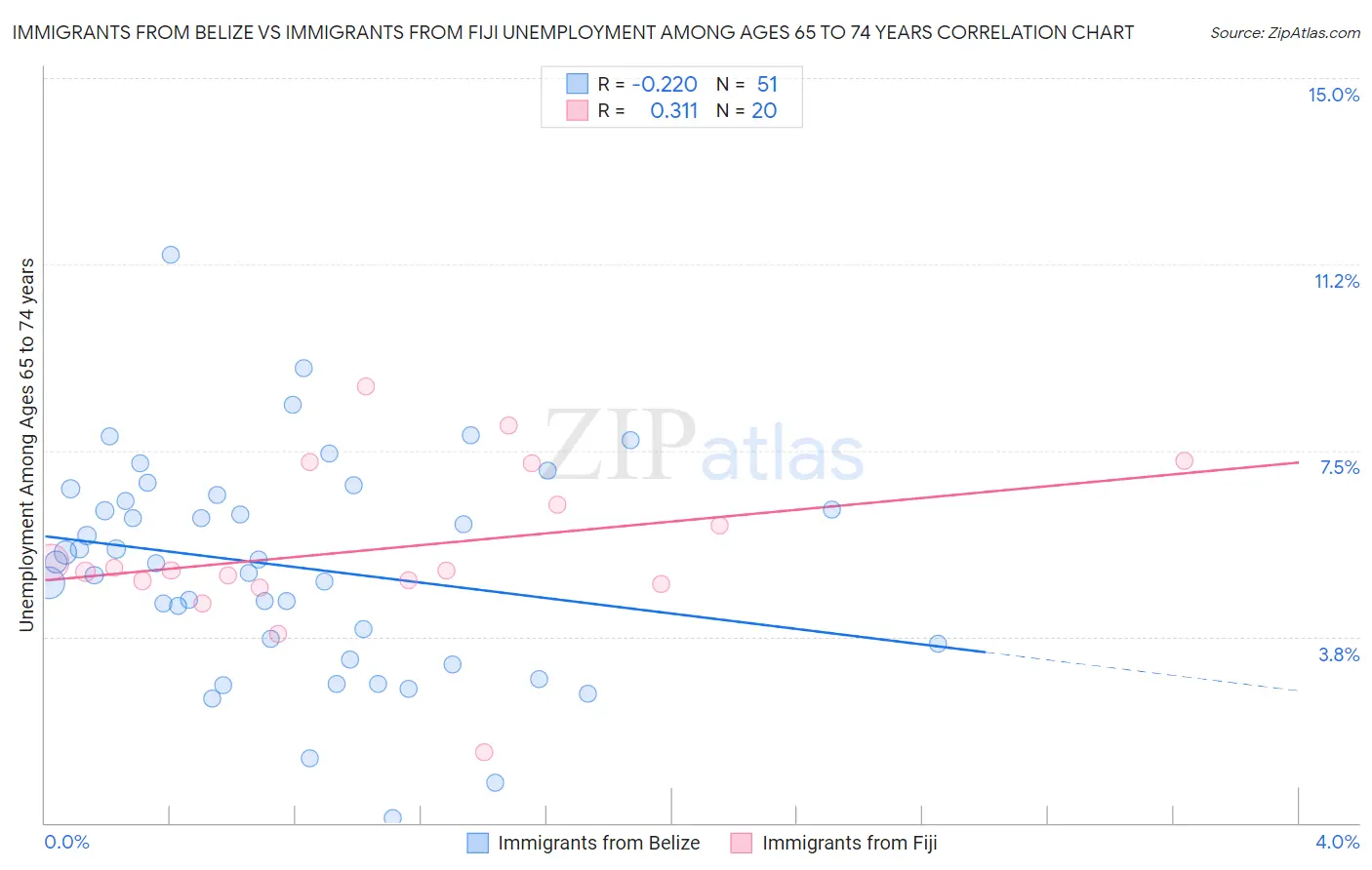 Immigrants from Belize vs Immigrants from Fiji Unemployment Among Ages 65 to 74 years