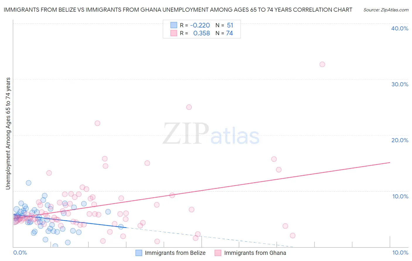 Immigrants from Belize vs Immigrants from Ghana Unemployment Among Ages 65 to 74 years