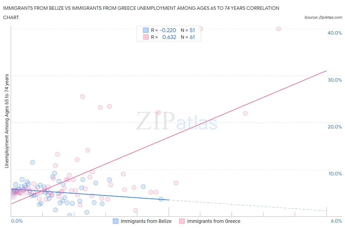 Immigrants from Belize vs Immigrants from Greece Unemployment Among Ages 65 to 74 years