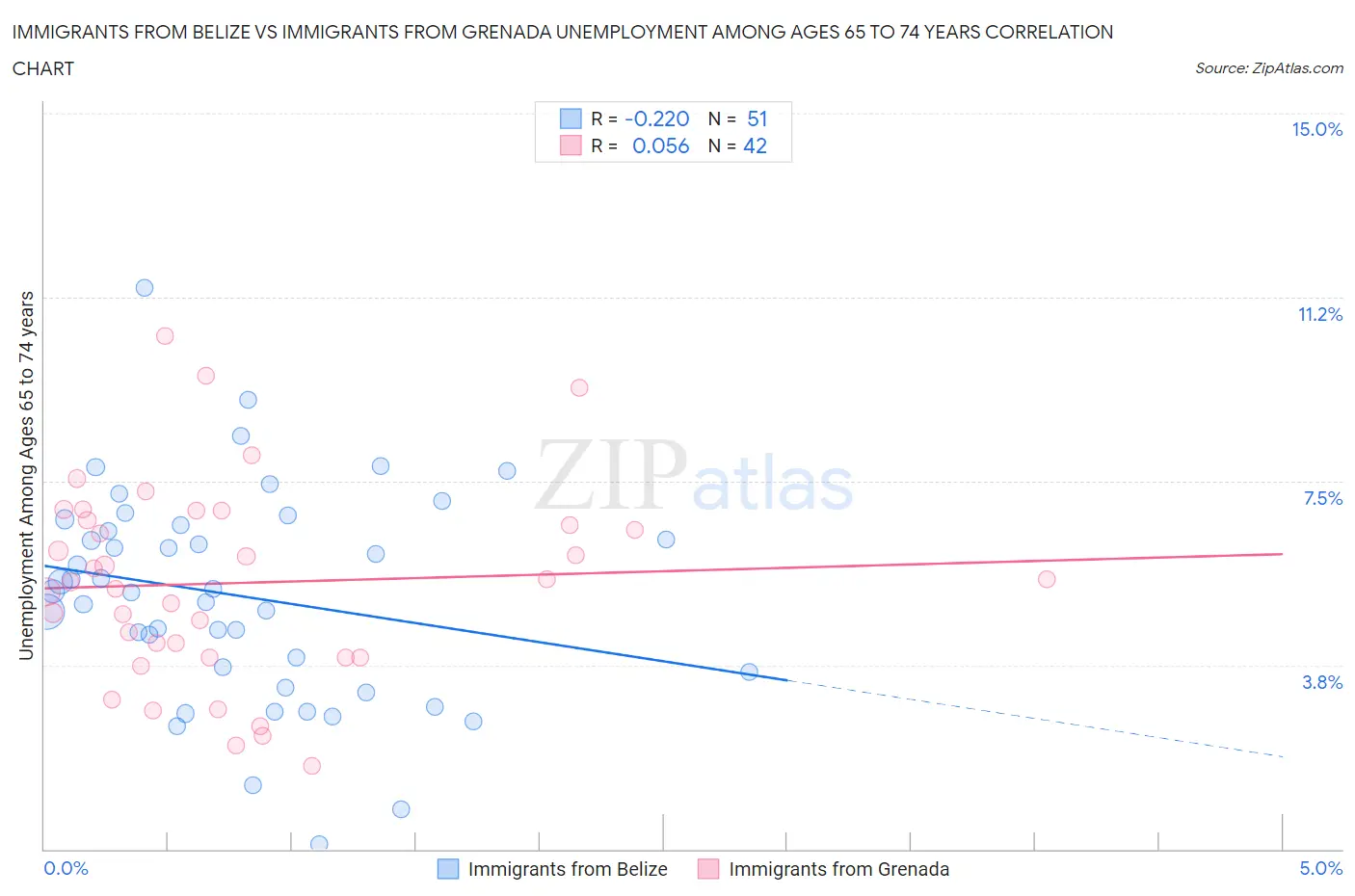 Immigrants from Belize vs Immigrants from Grenada Unemployment Among Ages 65 to 74 years