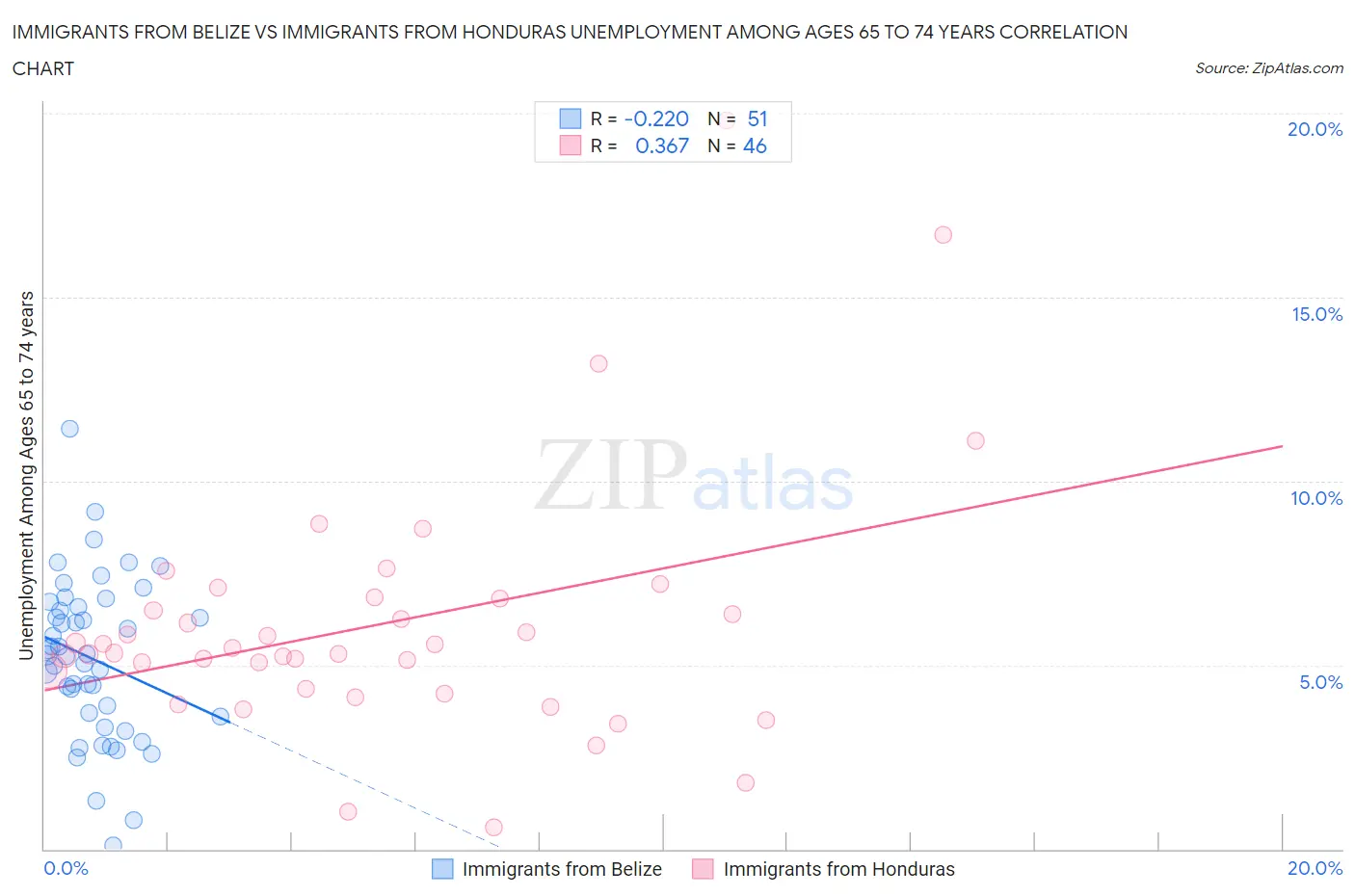 Immigrants from Belize vs Immigrants from Honduras Unemployment Among Ages 65 to 74 years