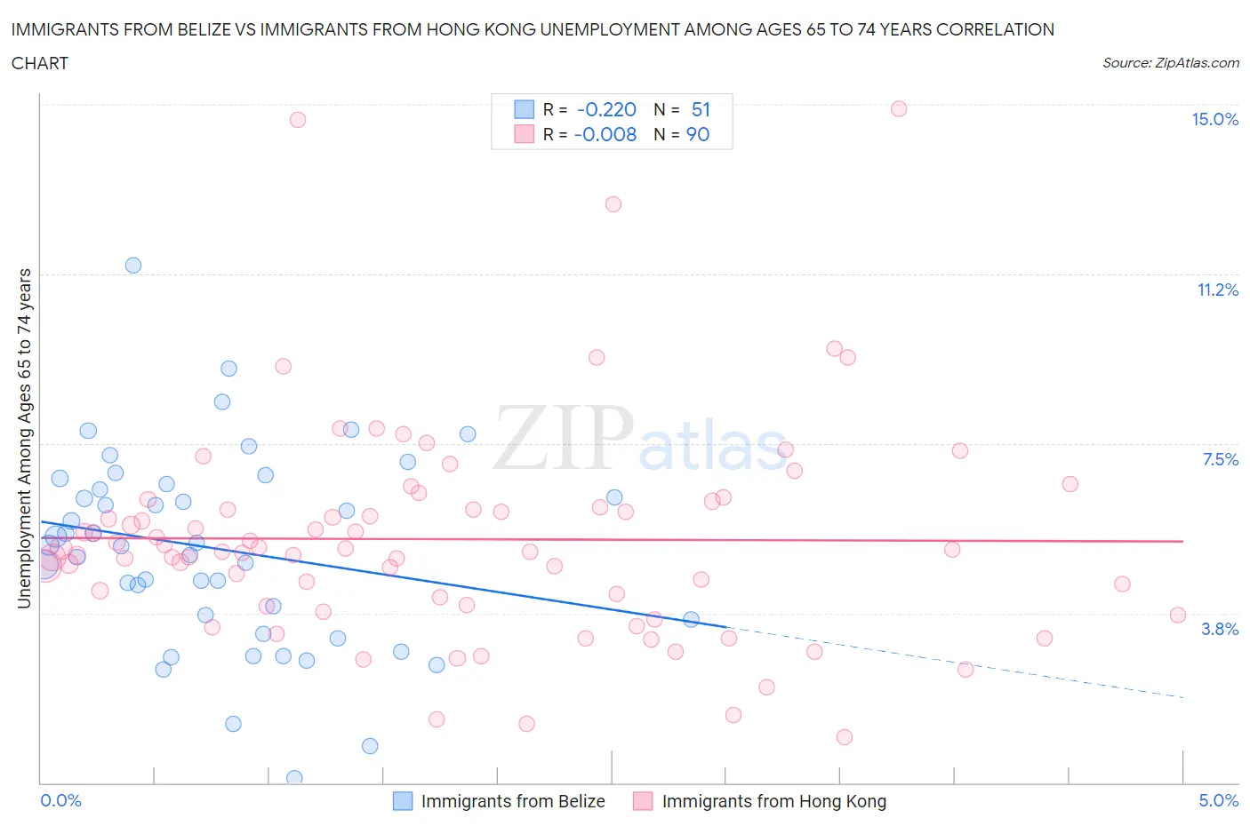 Immigrants from Belize vs Immigrants from Hong Kong Unemployment Among Ages 65 to 74 years