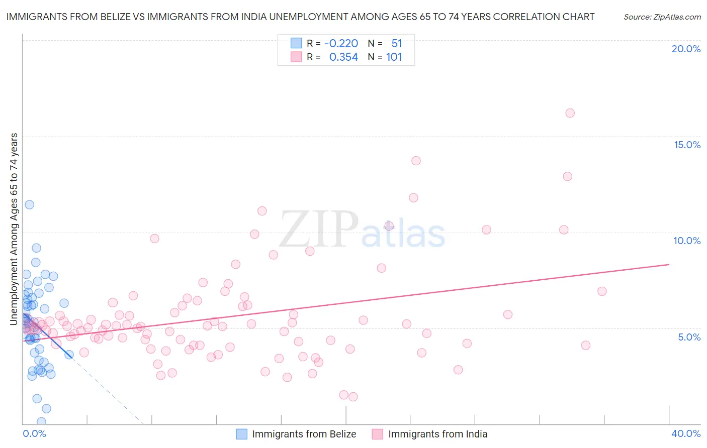 Immigrants from Belize vs Immigrants from India Unemployment Among Ages 65 to 74 years