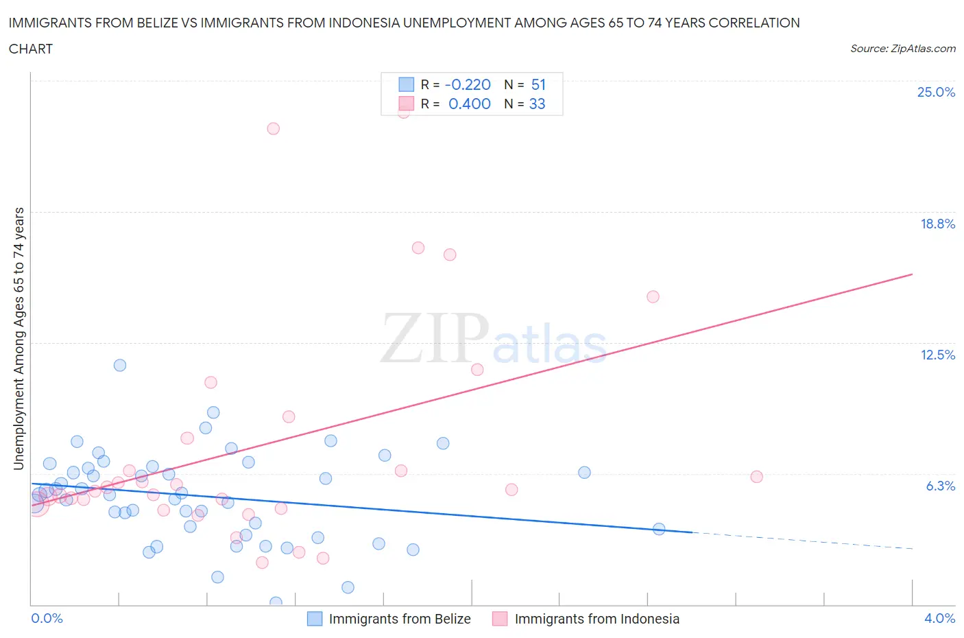 Immigrants from Belize vs Immigrants from Indonesia Unemployment Among Ages 65 to 74 years